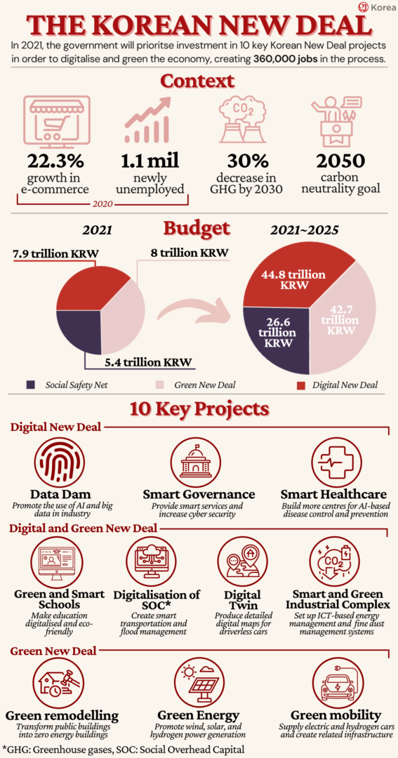 Korean New Deal Infographic 2022